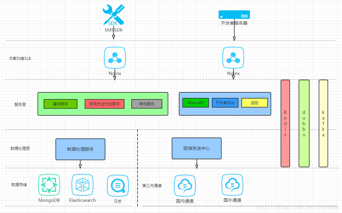 短信平台架构图